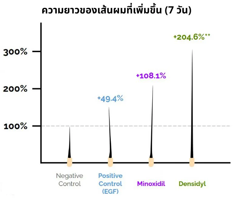 Hair-length graph from Densidyl