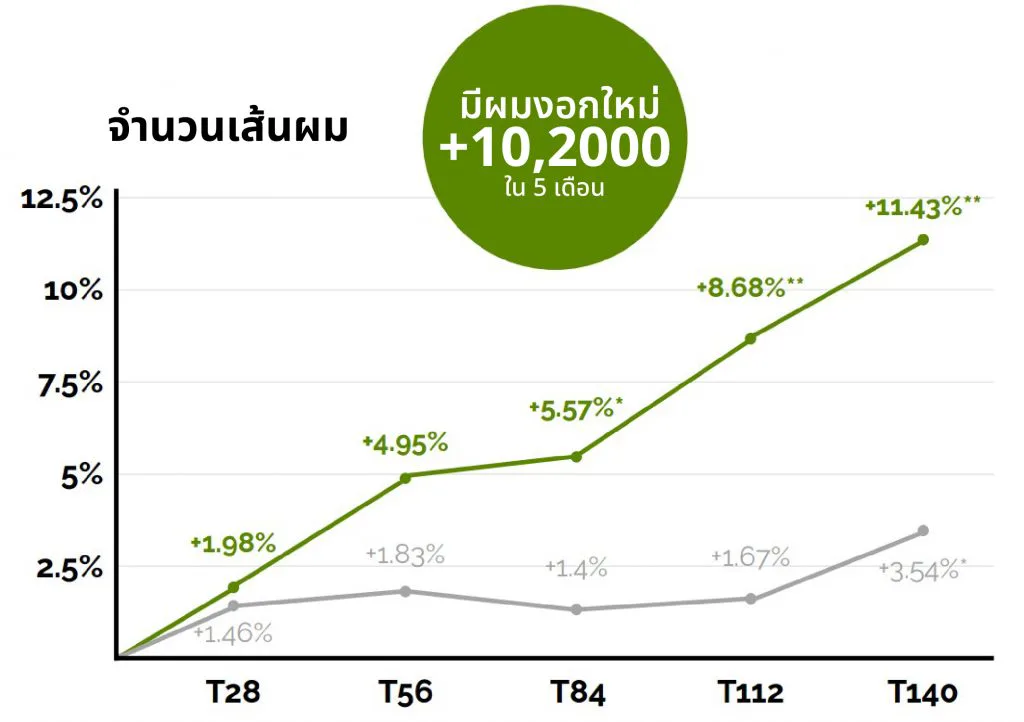 New-growth test graph from Densidyl