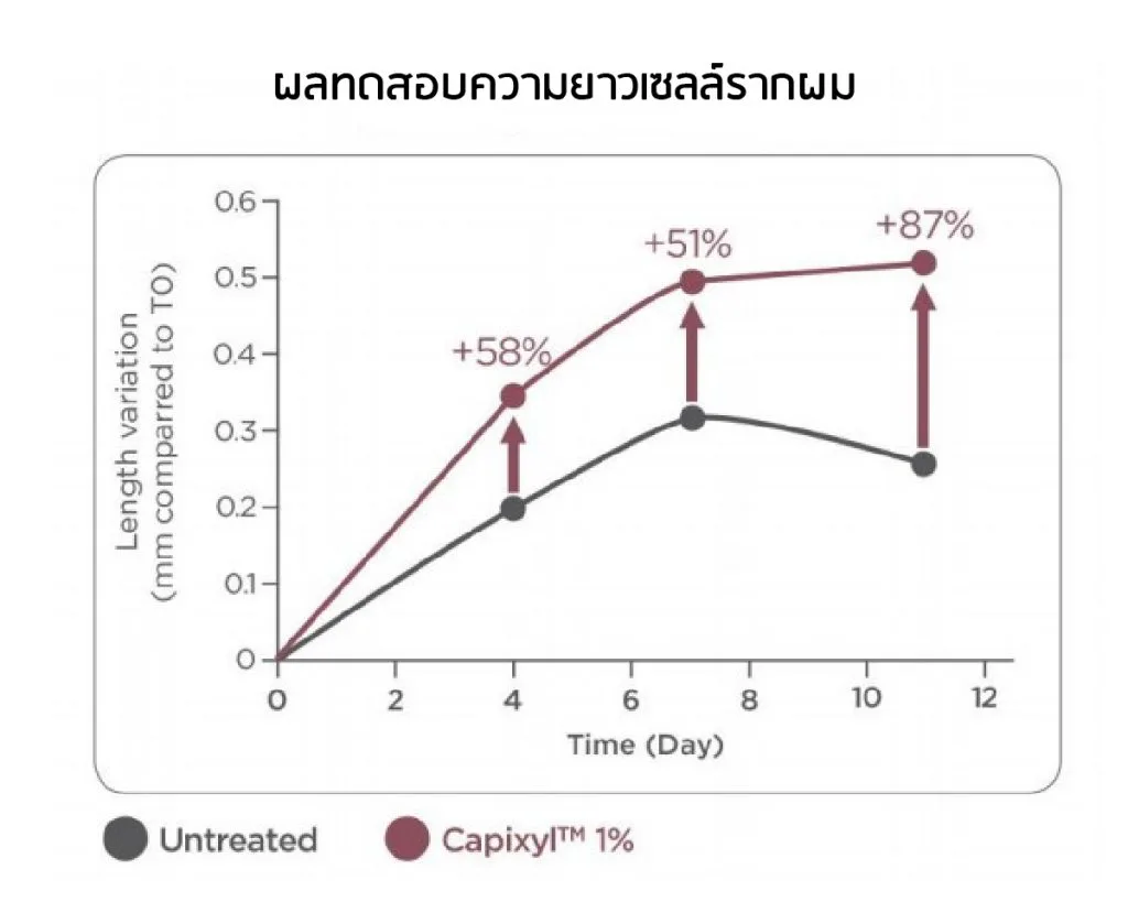 Test result — Capixyl hair-root cell length