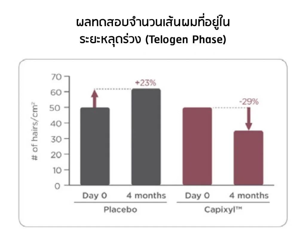 Clinical result — Capixyl in Telogen phase