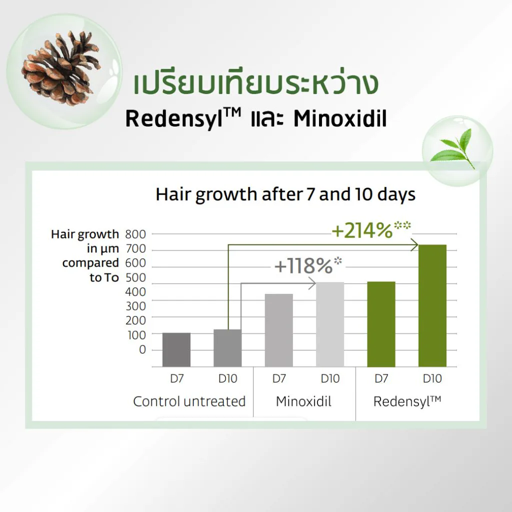 เปรียบเทียบ Redensyl และ Minoxidl