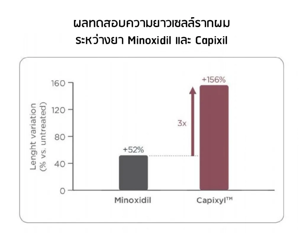 Test results — Capixyl vs. Minoxidil