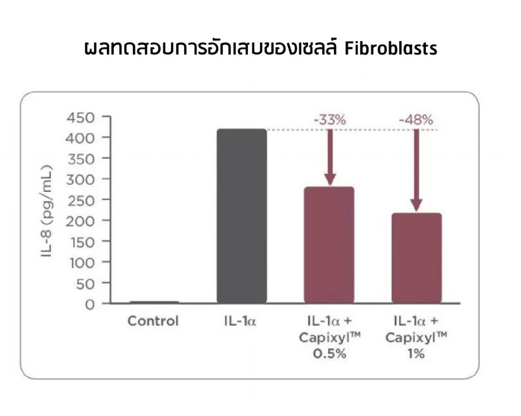 Test result — Capixyl reduces inflammation