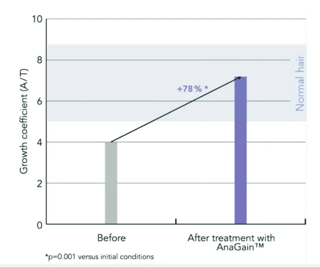 AnaGain clinical test