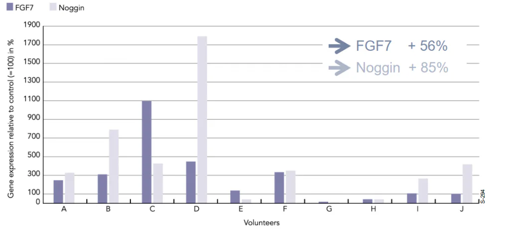 AnaGain clinical results