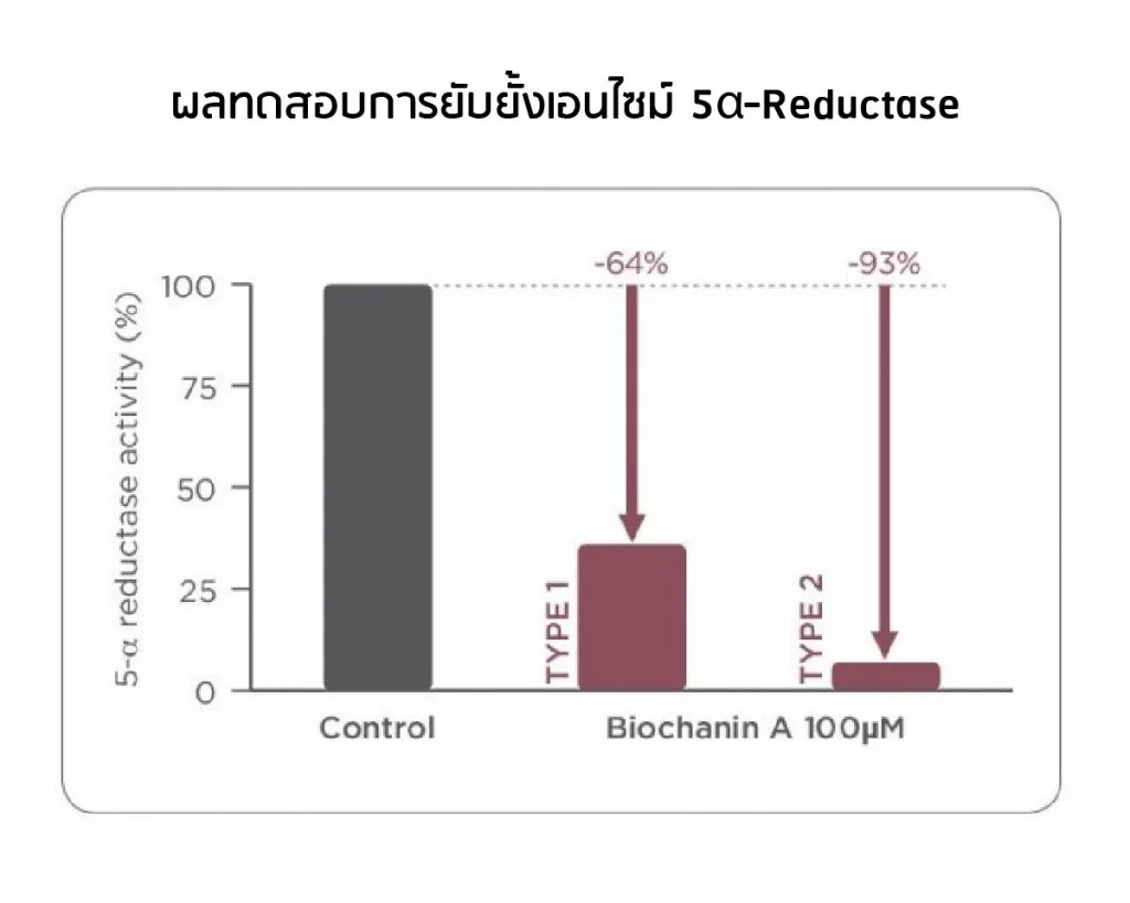 Test result — Capixyl inhibits 5α-reductase